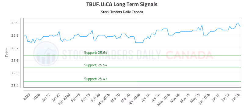 Stock Chart for TBUF.U:CA