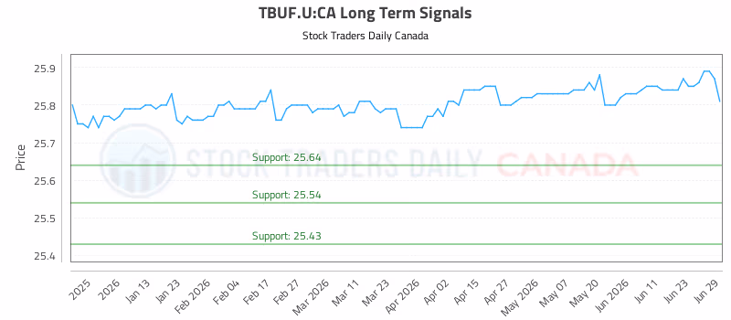 Stock Chart for TBUF.U:CA