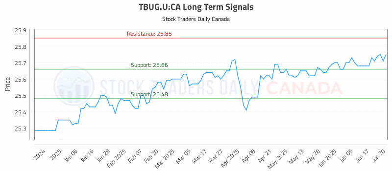 Stock Chart for TBUG.U:CA