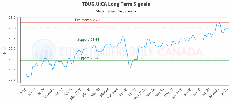 Stock Chart for TBUG.U:CA