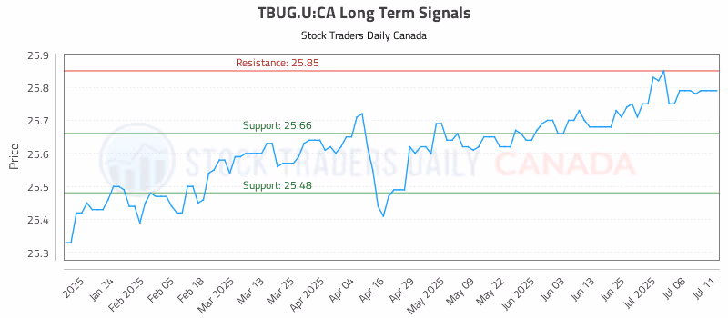 Stock Chart for TBUG.U:CA