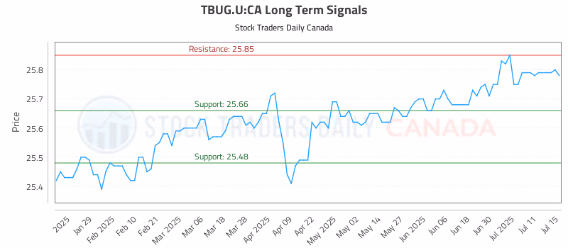 Stock Chart for TBUG.U:CA