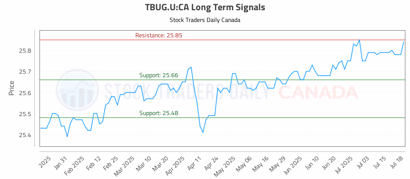 Stock Chart for TBUG.U:CA
