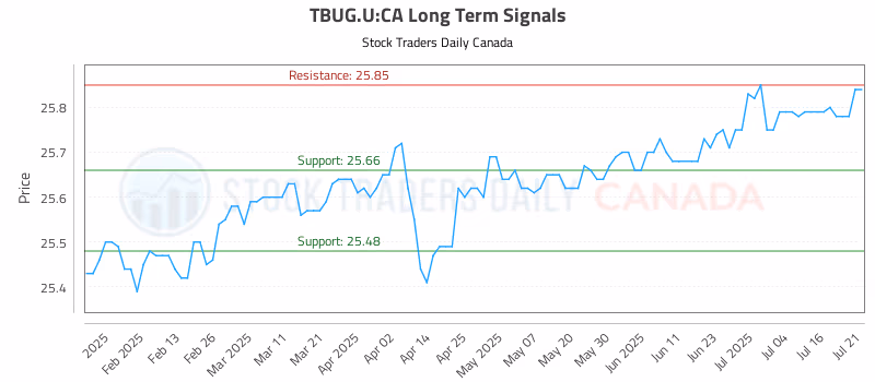 Stock Chart for TBUG.U:CA