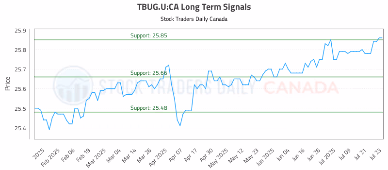 Stock Chart for TBUG.U:CA