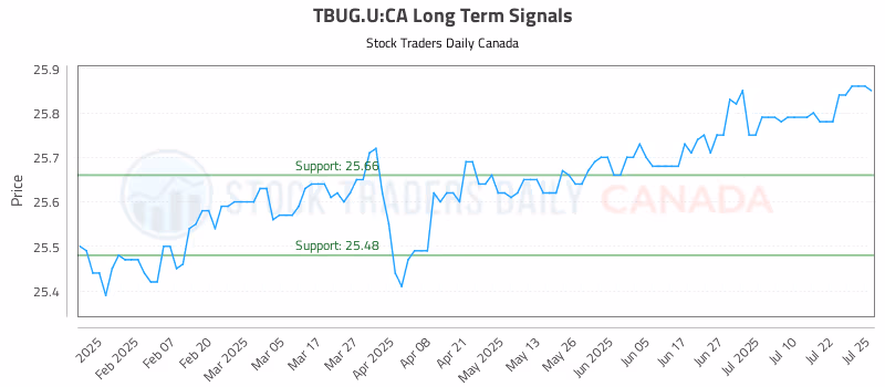 Stock Chart for TBUG.U:CA
