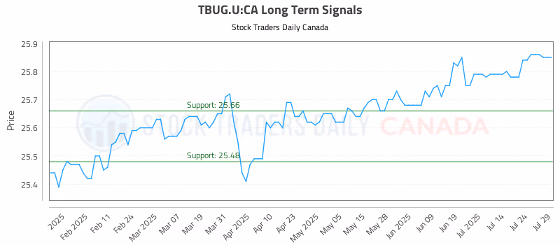 Stock Chart for TBUG.U:CA