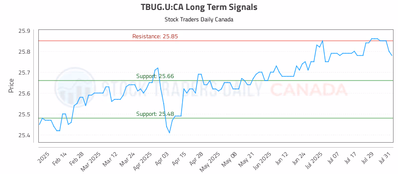 Stock Chart for TBUG.U:CA