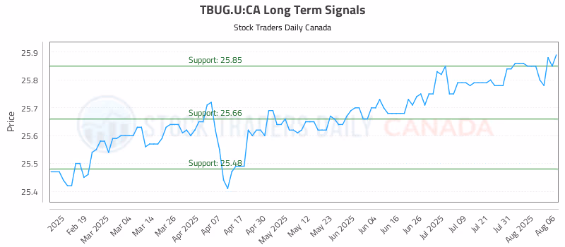 Stock Chart for TBUG.U:CA