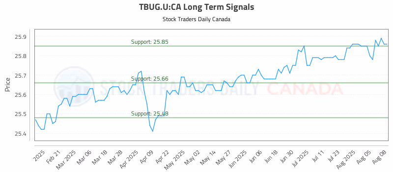 Stock Chart for TBUG.U:CA