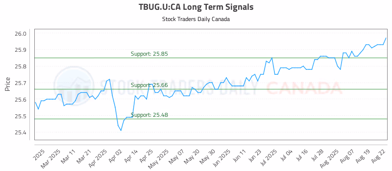 Stock Chart for TBUG.U:CA