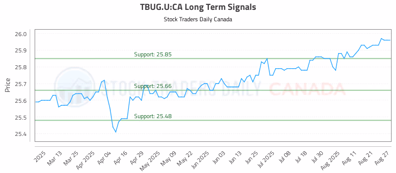Stock Chart for TBUG.U:CA