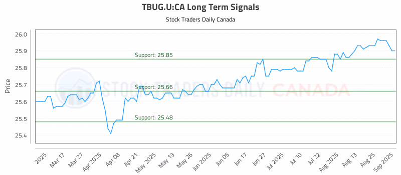 Stock Chart for TBUG.U:CA