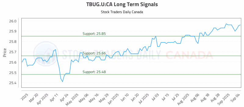 Stock Chart for TBUG.U:CA