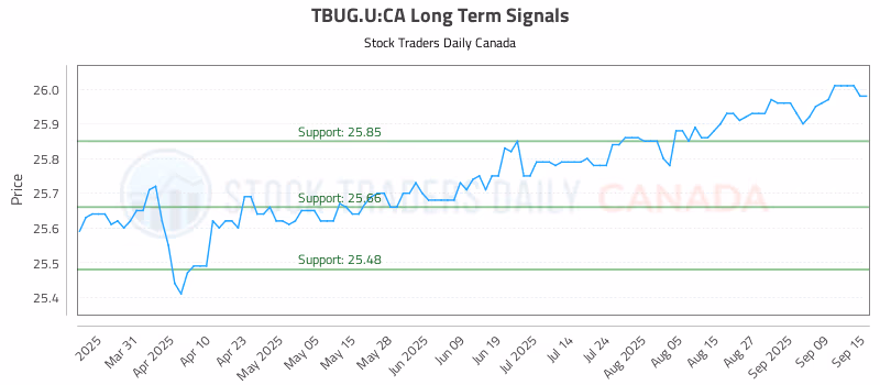 Stock Chart for TBUG.U:CA