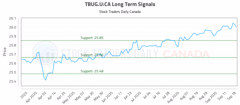 Stock Chart for TBUG.U:CA