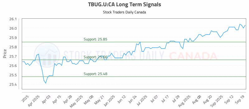 Stock Chart for TBUG.U:CA