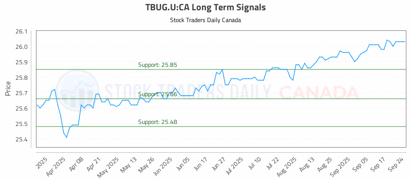 Stock Chart for TBUG.U:CA