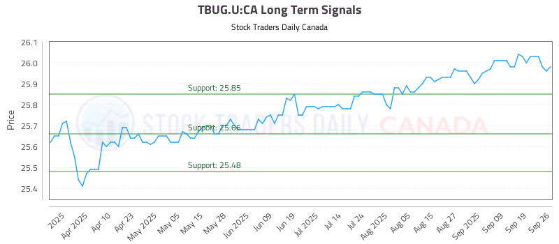 Stock Chart for TBUG.U:CA