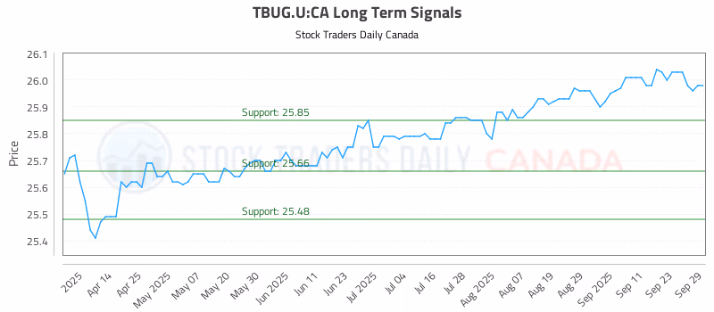 Stock Chart for TBUG.U:CA