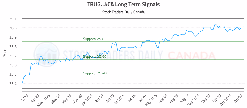 Stock Chart for TBUG.U:CA