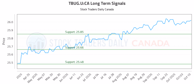 Stock Chart for TBUG.U:CA