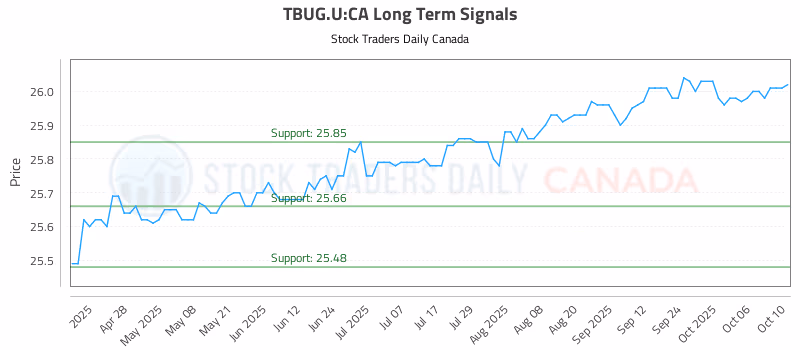 Stock Chart for TBUG.U:CA