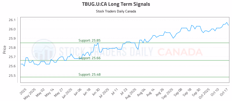 Stock Chart for TBUG.U:CA
