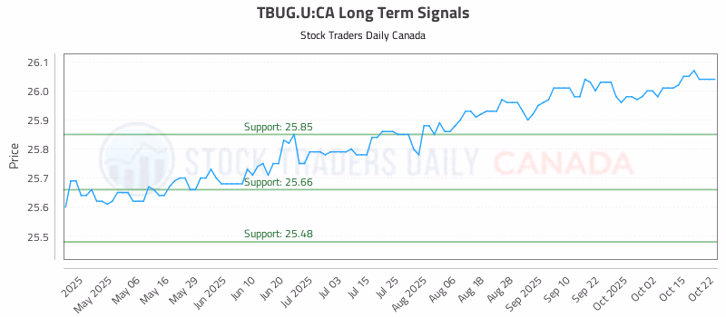 Stock Chart for TBUG.U:CA