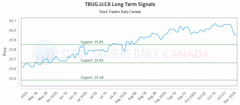 Stock Chart for TBUG.U:CA