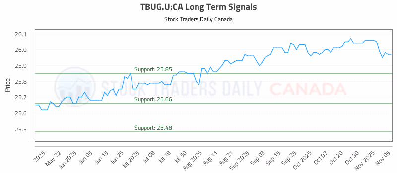 Stock Chart for TBUG.U:CA