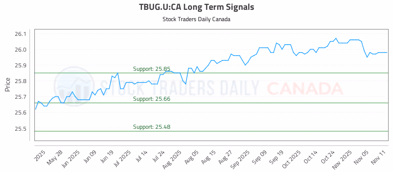 Stock Chart for TBUG.U:CA