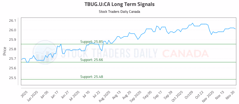 Stock Chart for TBUG.U:CA