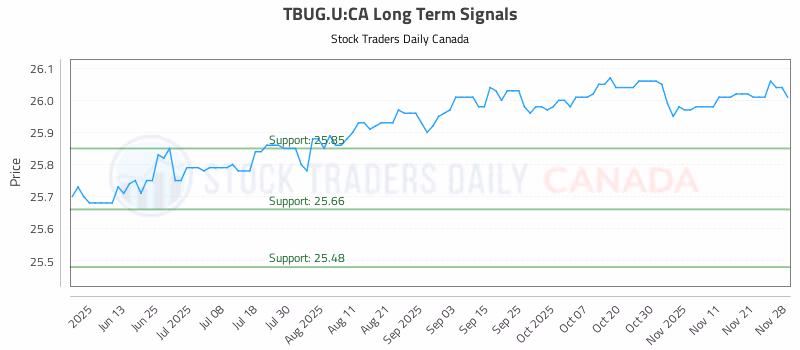 Stock Chart for TBUG.U:CA