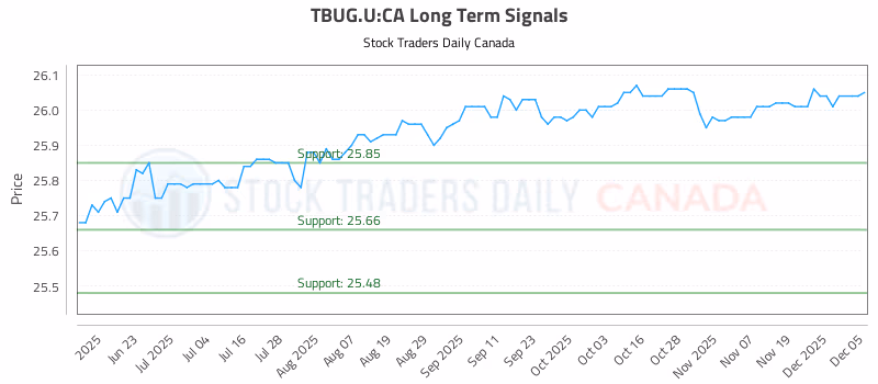 Stock Chart for TBUG.U:CA