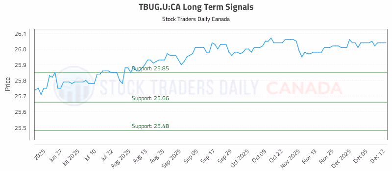 Stock Chart for TBUG.U:CA
