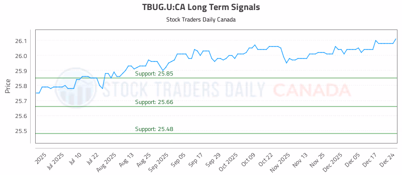 Stock Chart for TBUG.U:CA