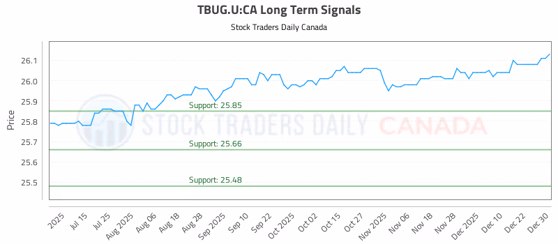 Stock Chart for TBUG.U:CA