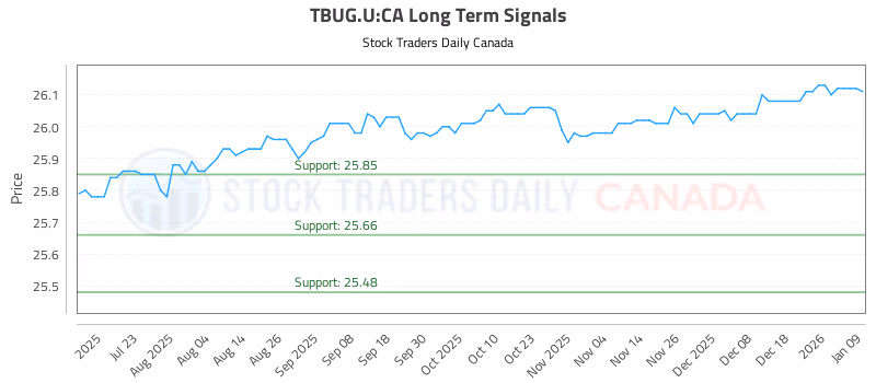 Stock Chart for TBUG.U:CA