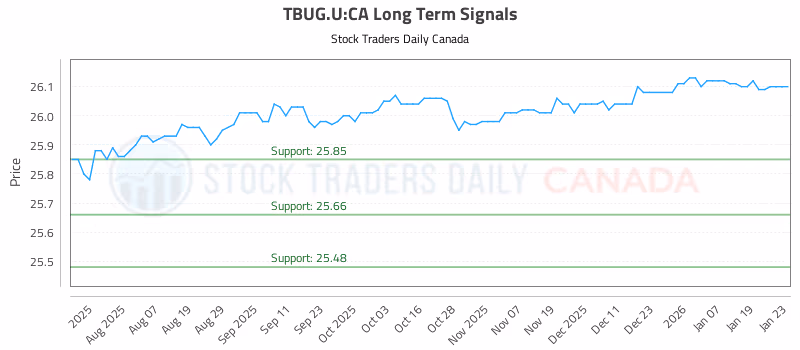 Stock Chart for TBUG.U:CA