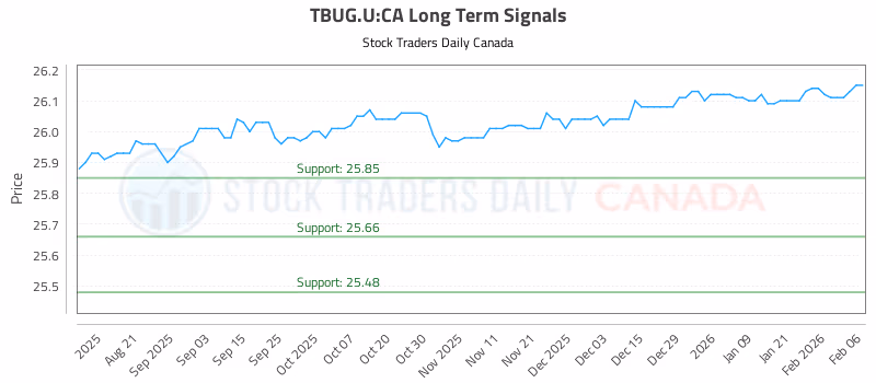 Stock Chart for TBUG.U:CA