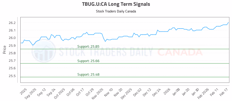 Stock Chart for TBUG.U:CA