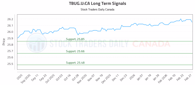 Stock Chart for TBUG.U:CA