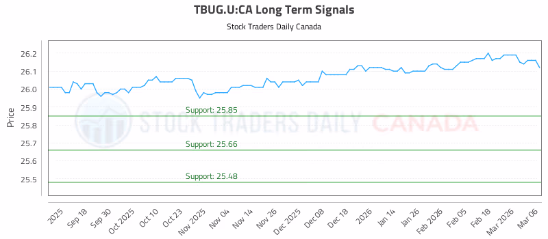 Stock Chart for TBUG.U:CA
