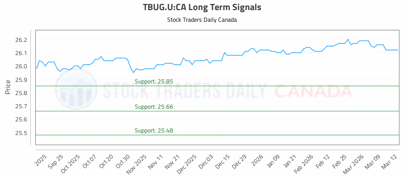Stock Chart for TBUG.U:CA