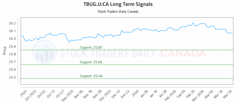 Stock Chart for TBUG.U:CA