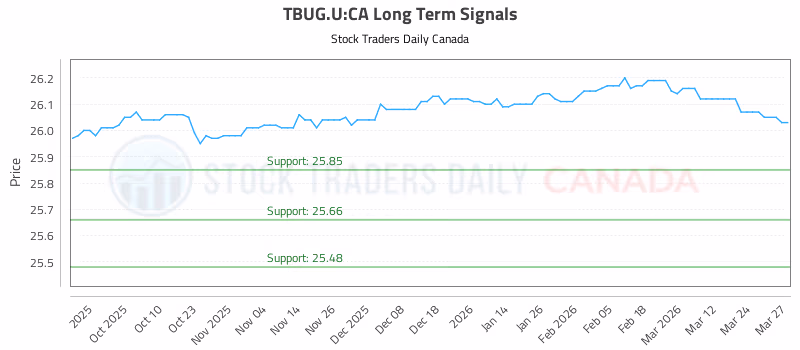 Stock Chart for TBUG.U:CA