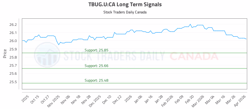 Stock Chart for TBUG.U:CA