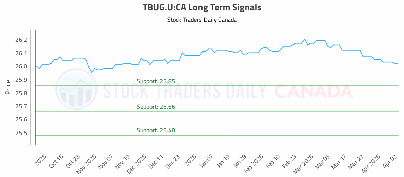 Stock Chart for TBUG.U:CA