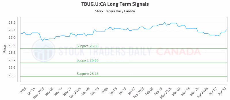 Stock Chart for TBUG.U:CA